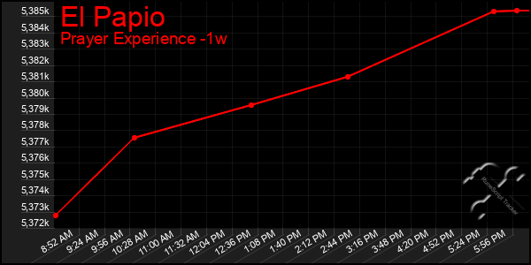 Last 7 Days Graph of El Papio