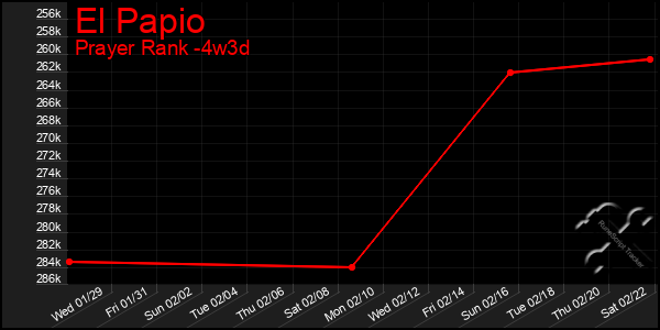 Last 31 Days Graph of El Papio