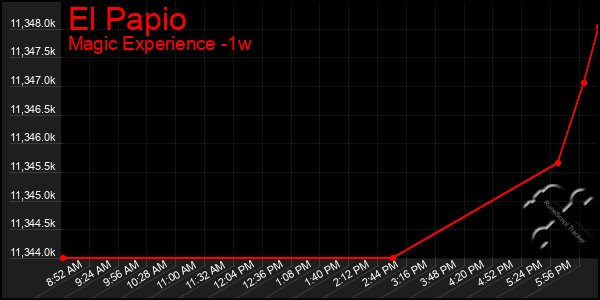 Last 7 Days Graph of El Papio