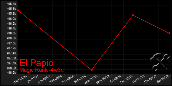 Last 31 Days Graph of El Papio