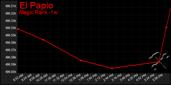 Last 7 Days Graph of El Papio