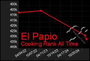 Total Graph of El Papio