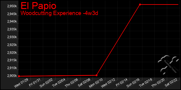 Last 31 Days Graph of El Papio