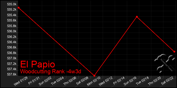 Last 31 Days Graph of El Papio