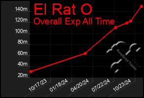 Total Graph of El Rat O