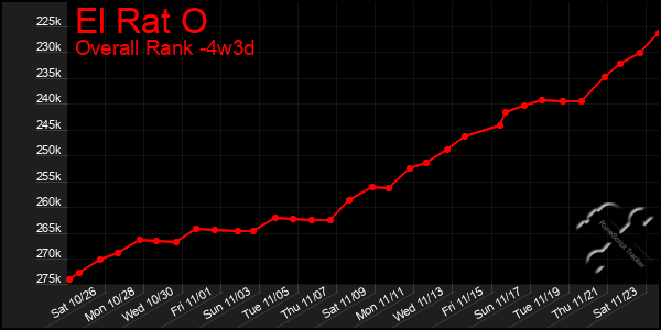 Last 31 Days Graph of El Rat O