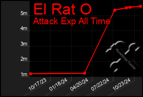 Total Graph of El Rat O