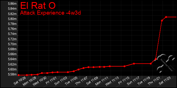 Last 31 Days Graph of El Rat O