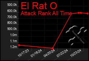 Total Graph of El Rat O