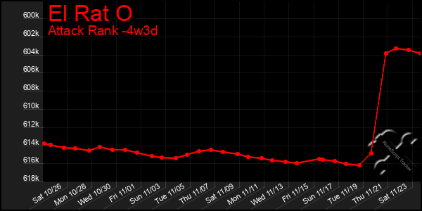 Last 31 Days Graph of El Rat O