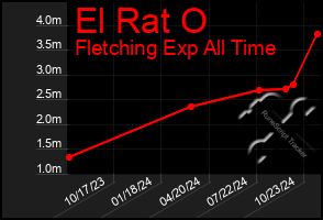 Total Graph of El Rat O