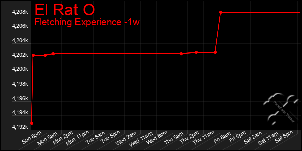 Last 7 Days Graph of El Rat O