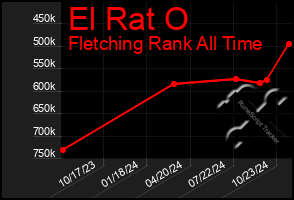 Total Graph of El Rat O