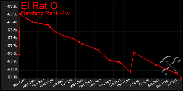 Last 7 Days Graph of El Rat O