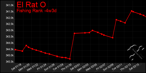 Last 31 Days Graph of El Rat O