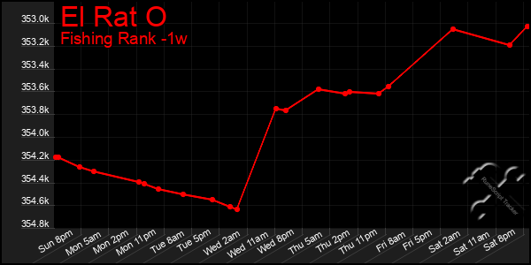 Last 7 Days Graph of El Rat O