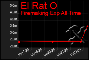 Total Graph of El Rat O