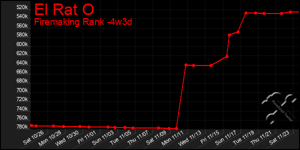 Last 31 Days Graph of El Rat O