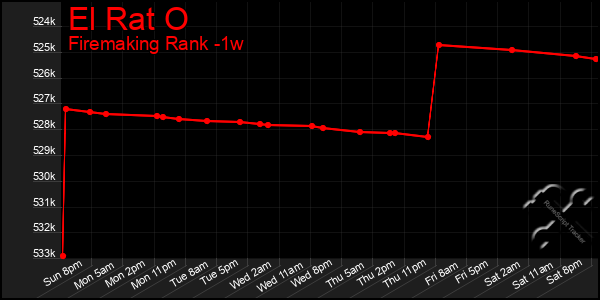 Last 7 Days Graph of El Rat O