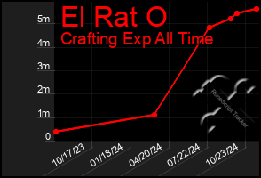 Total Graph of El Rat O