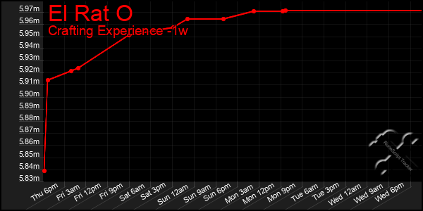 Last 7 Days Graph of El Rat O