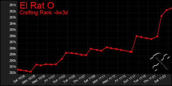 Last 31 Days Graph of El Rat O