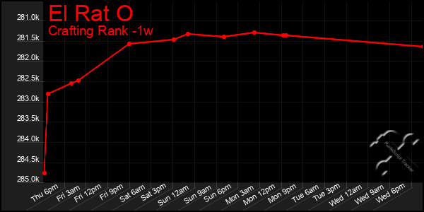 Last 7 Days Graph of El Rat O