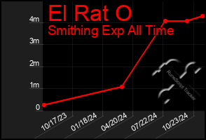 Total Graph of El Rat O