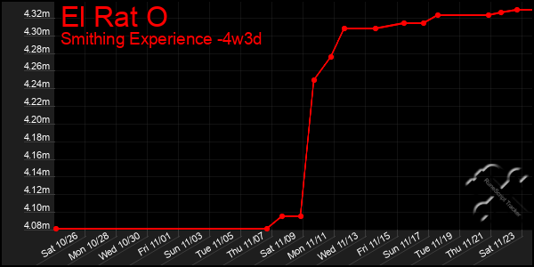 Last 31 Days Graph of El Rat O