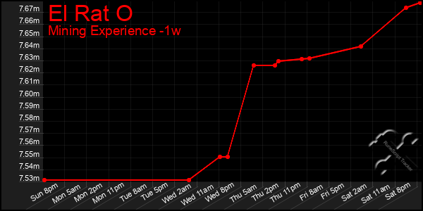 Last 7 Days Graph of El Rat O