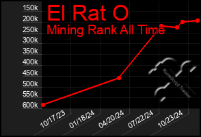 Total Graph of El Rat O