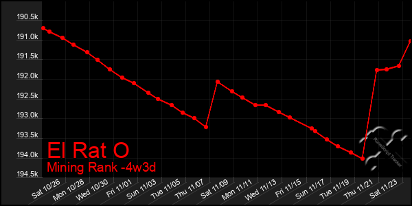 Last 31 Days Graph of El Rat O