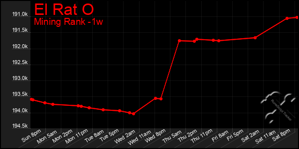 Last 7 Days Graph of El Rat O