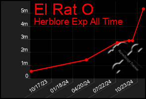 Total Graph of El Rat O