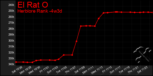 Last 31 Days Graph of El Rat O