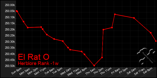 Last 7 Days Graph of El Rat O