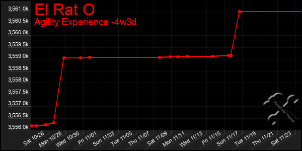 Last 31 Days Graph of El Rat O