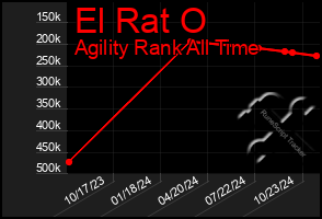 Total Graph of El Rat O