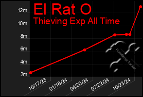 Total Graph of El Rat O