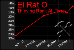 Total Graph of El Rat O