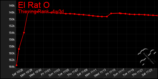 Last 31 Days Graph of El Rat O