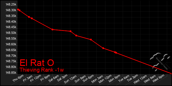 Last 7 Days Graph of El Rat O