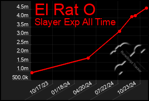 Total Graph of El Rat O