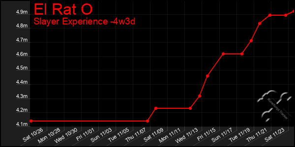 Last 31 Days Graph of El Rat O