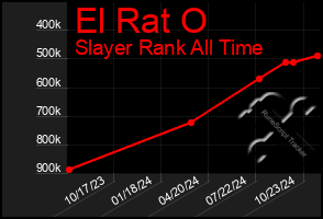 Total Graph of El Rat O