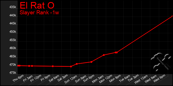 Last 7 Days Graph of El Rat O