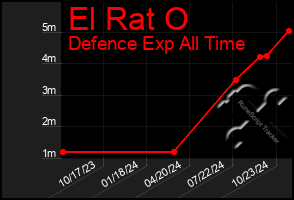 Total Graph of El Rat O