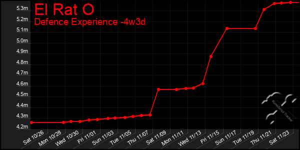 Last 31 Days Graph of El Rat O