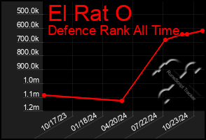 Total Graph of El Rat O