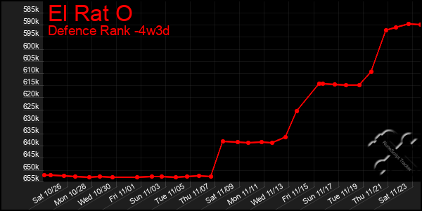 Last 31 Days Graph of El Rat O